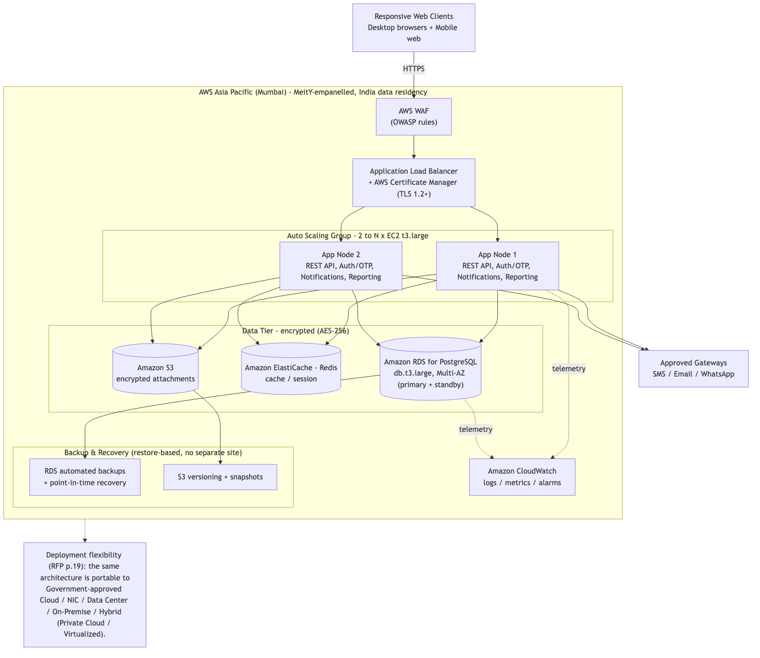 AWS deployment architecture
