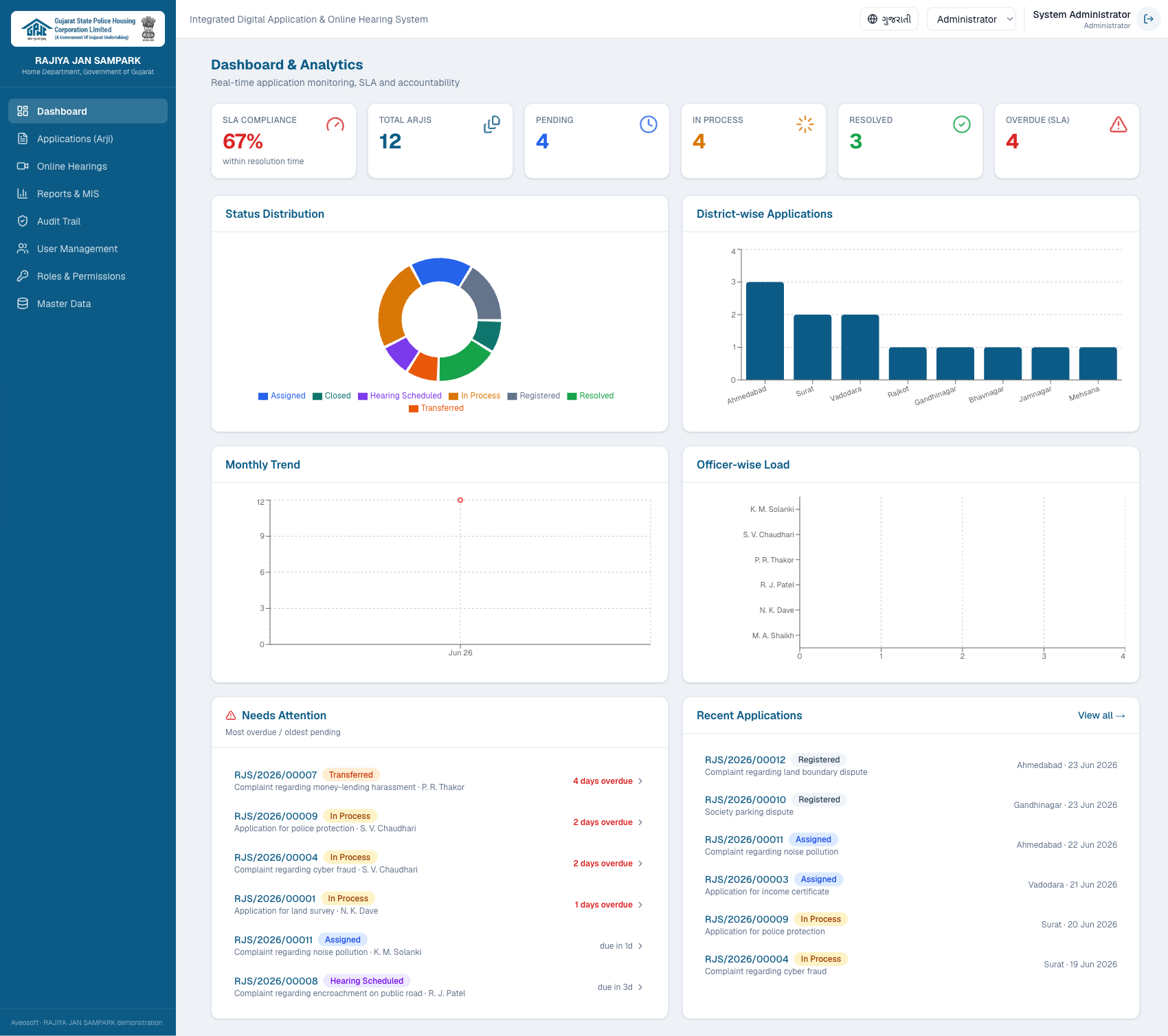 Executive dashboard