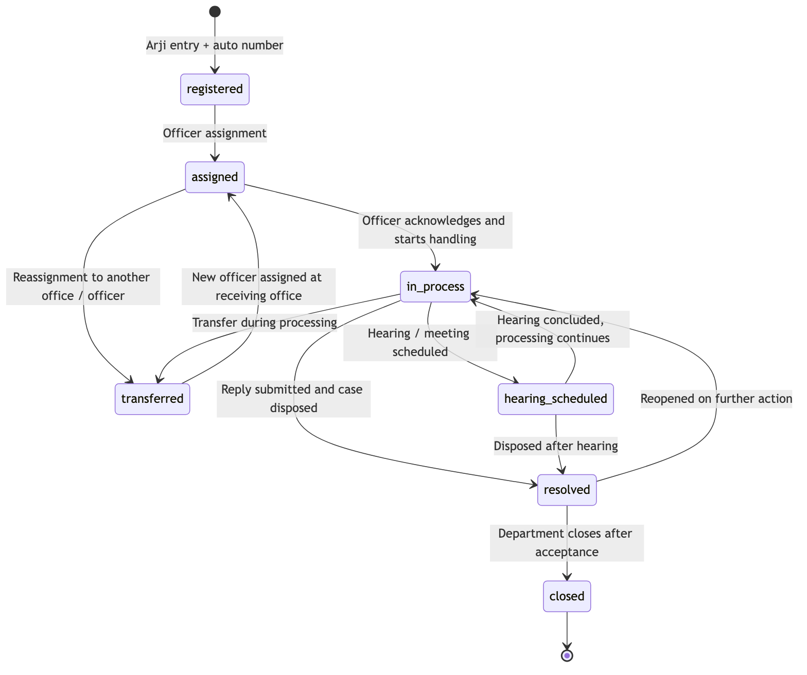 Arji lifecycle state diagram